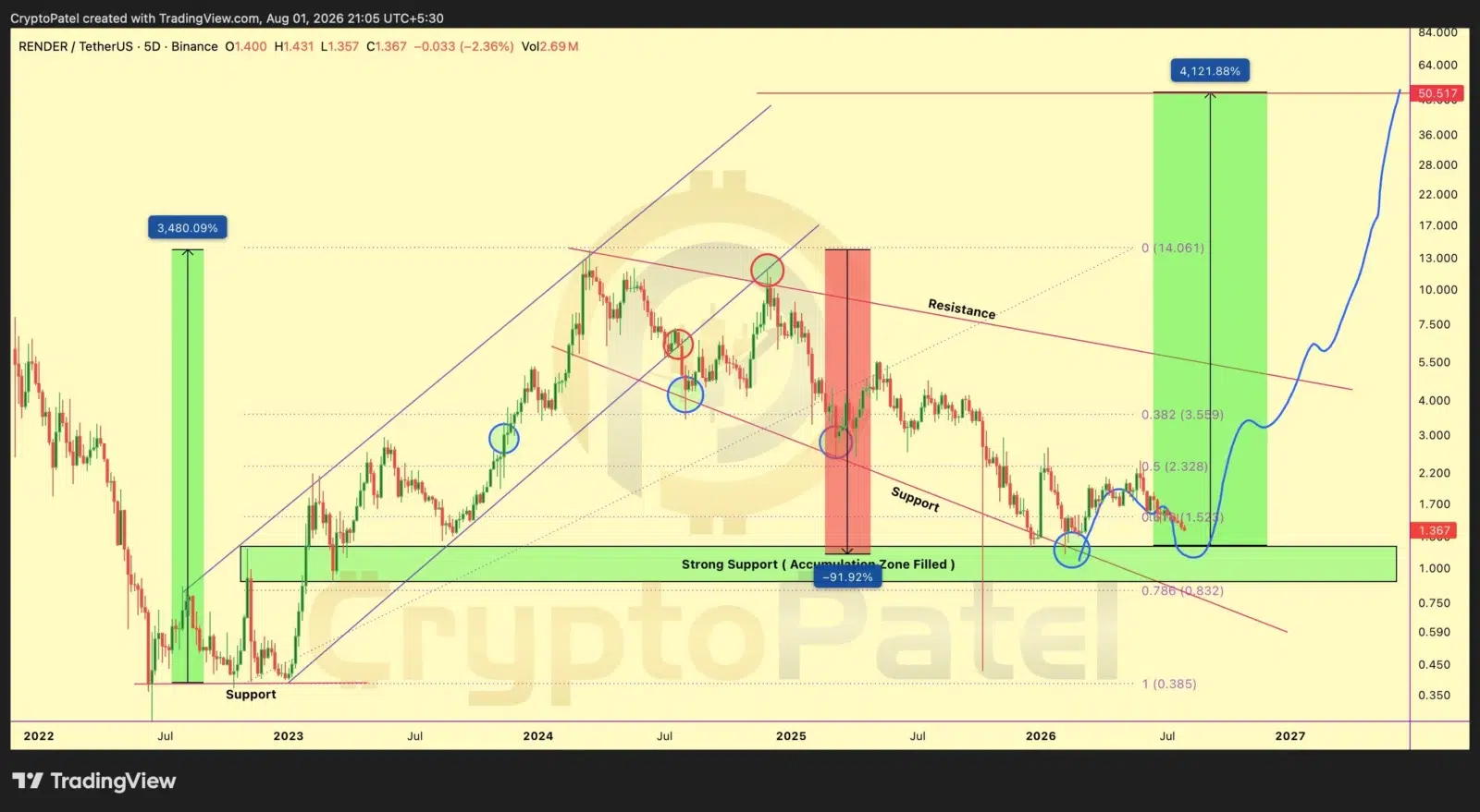 RENDER price prediction