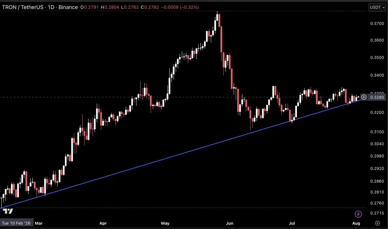 TRON price prediction