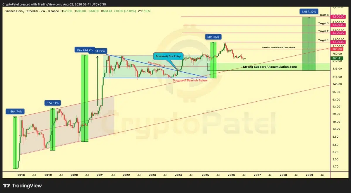 BNB price prediction