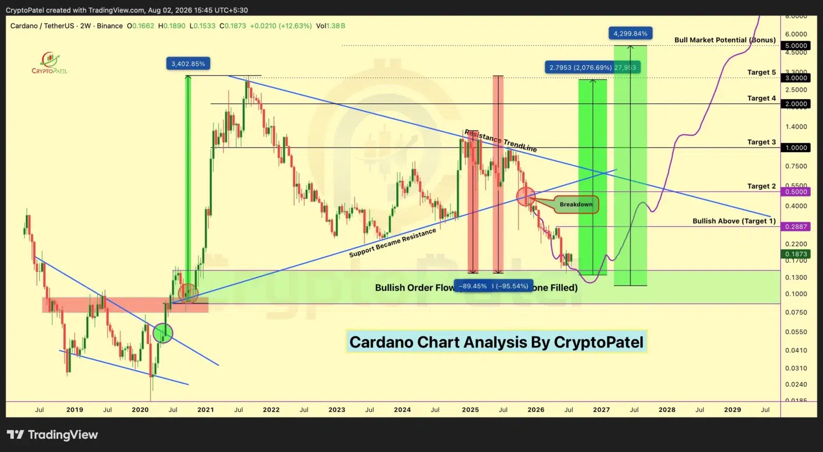 ADA price prediction