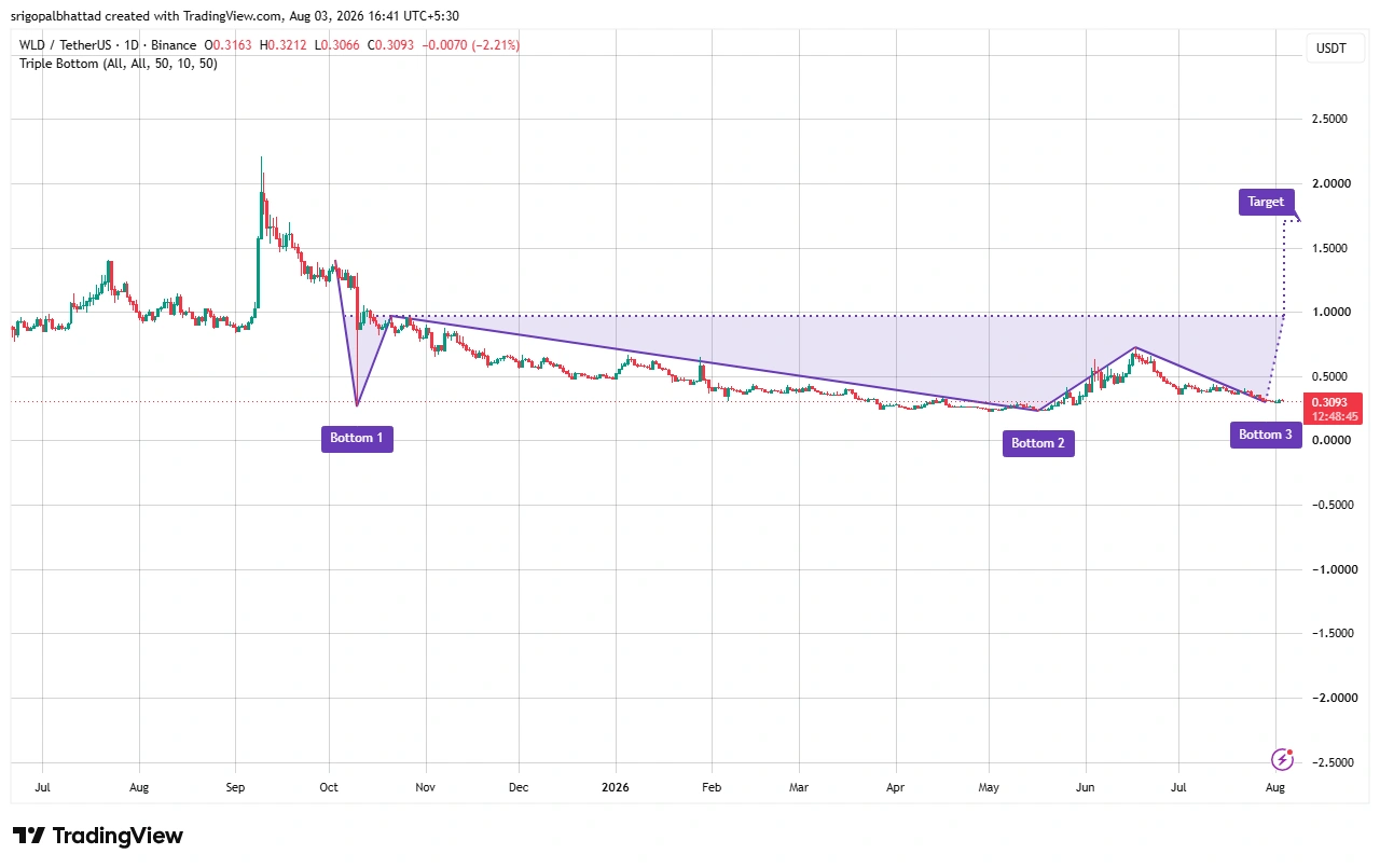 WLD price prediction