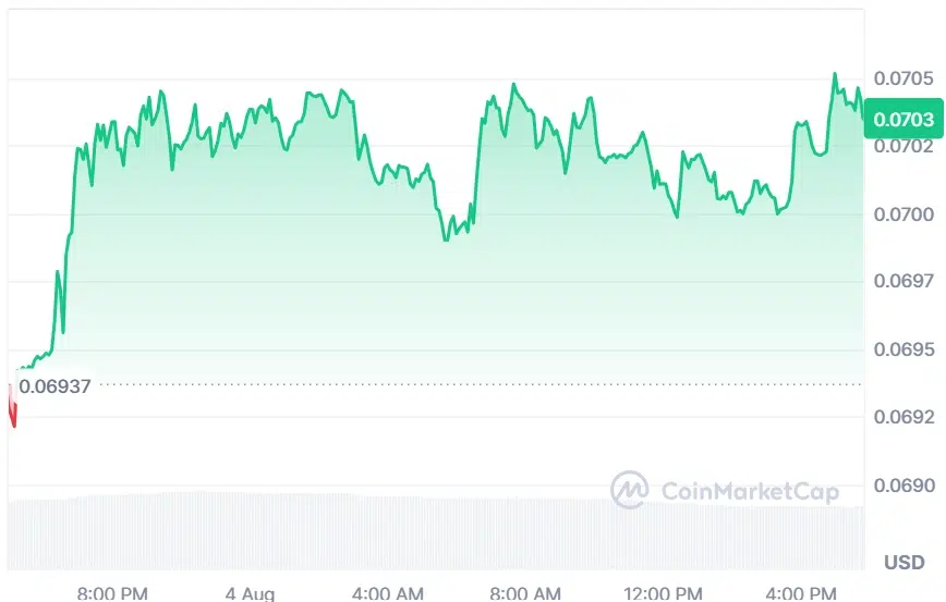 DOGE current price