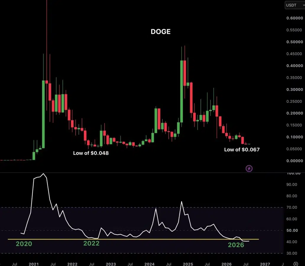 Dogecoin price prediction