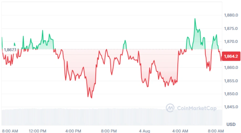 Ethereum current price