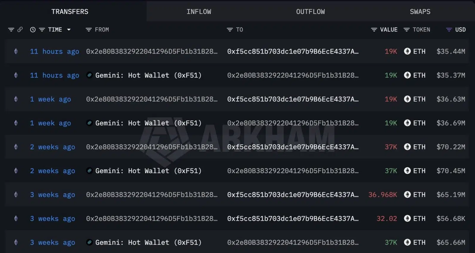 Ethereum whale activity
