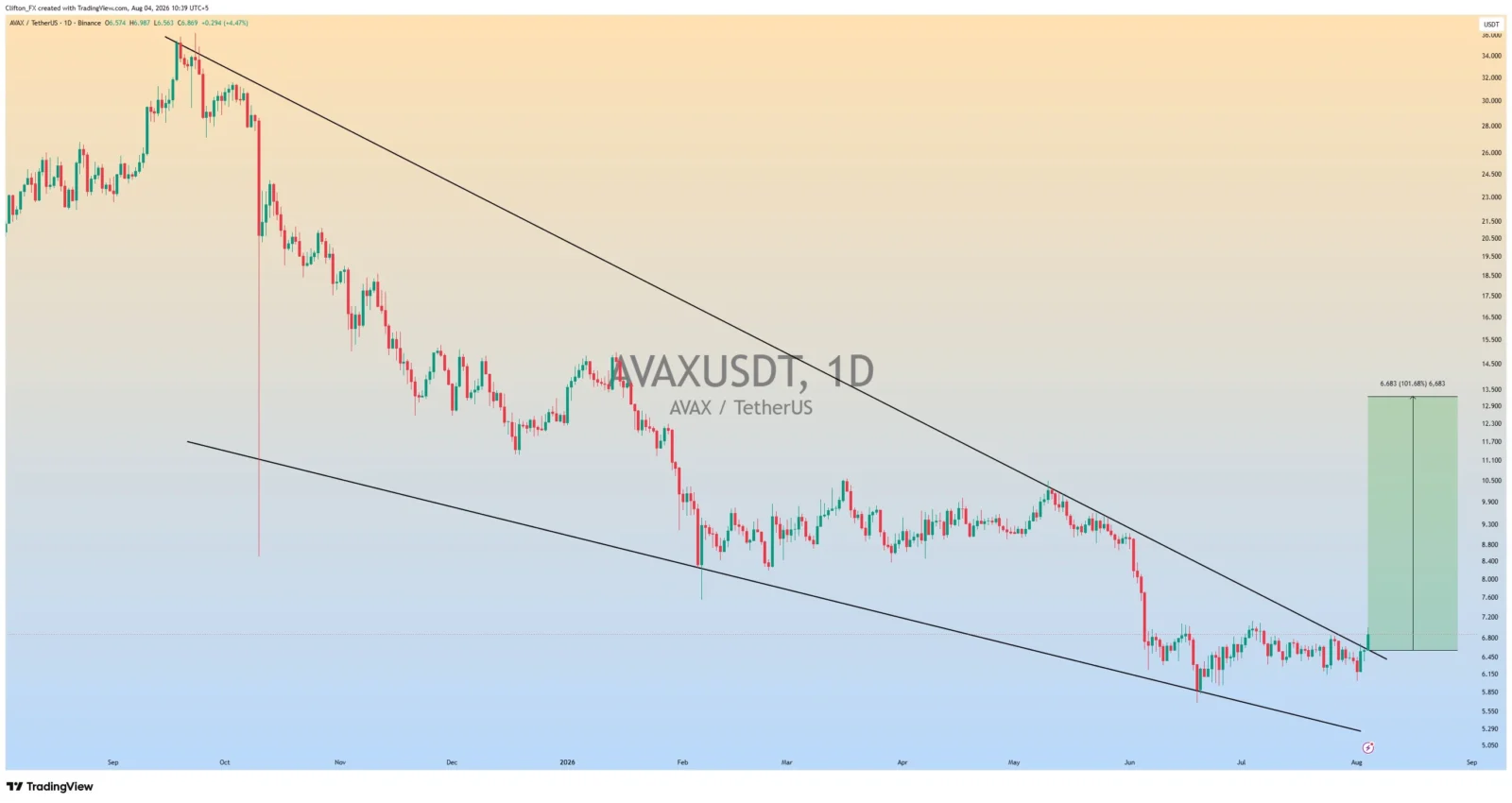 Avalanche price prediction