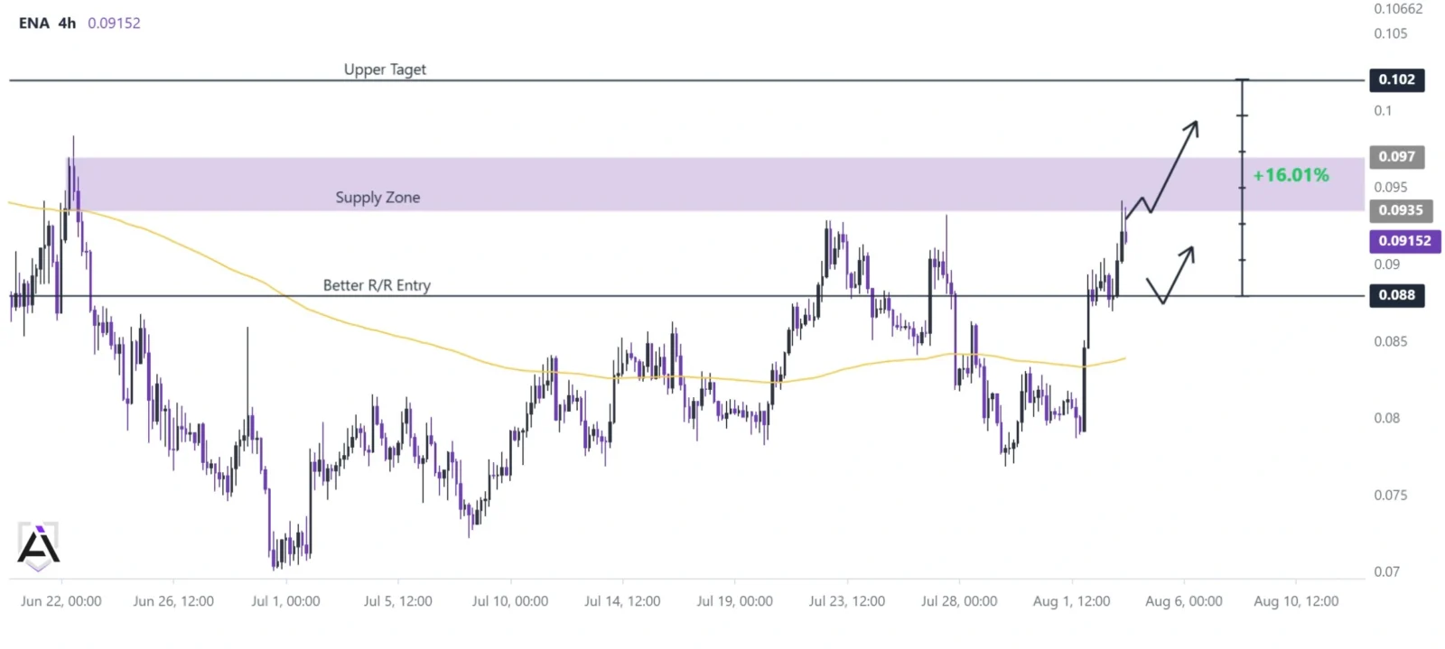 ENA price prediction