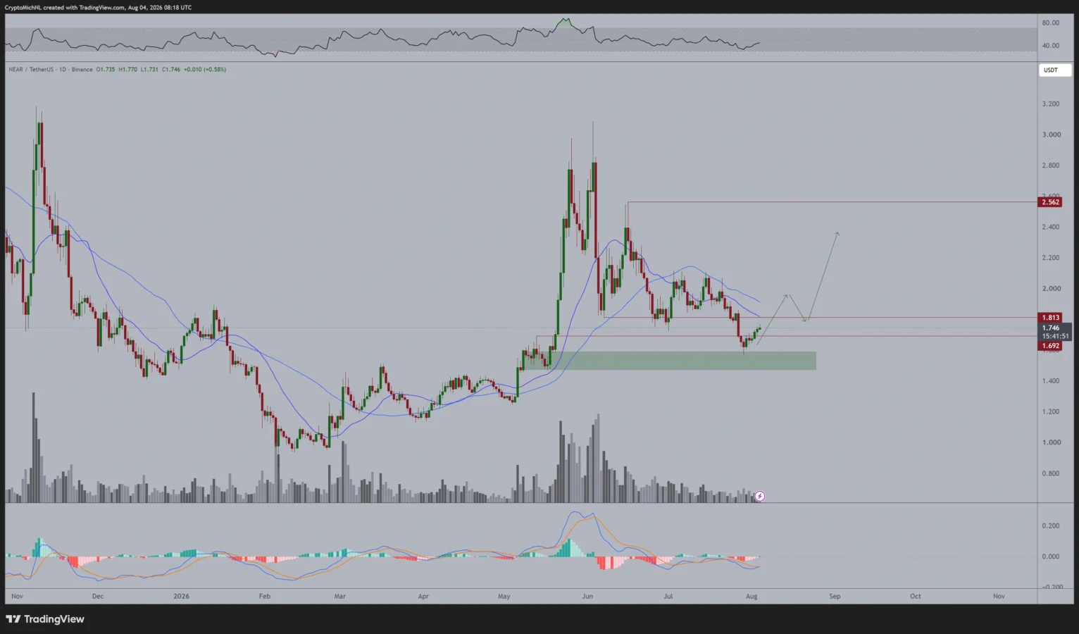 NEAR price prediction