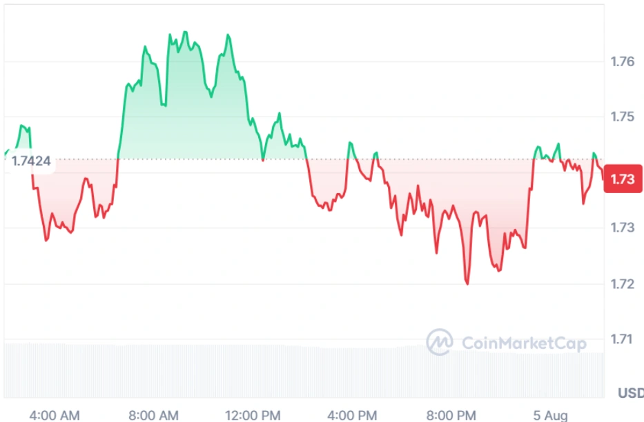 NEAR current price