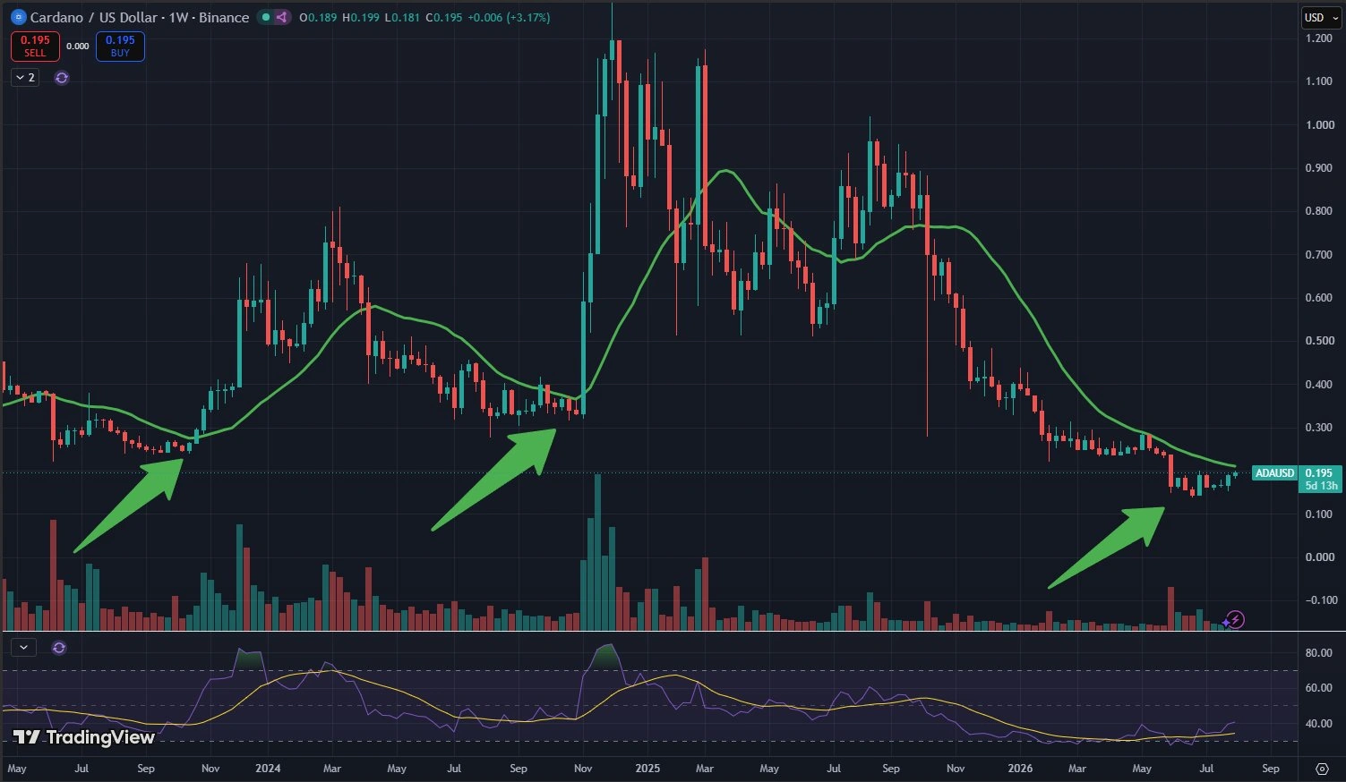 Cardano price prediction