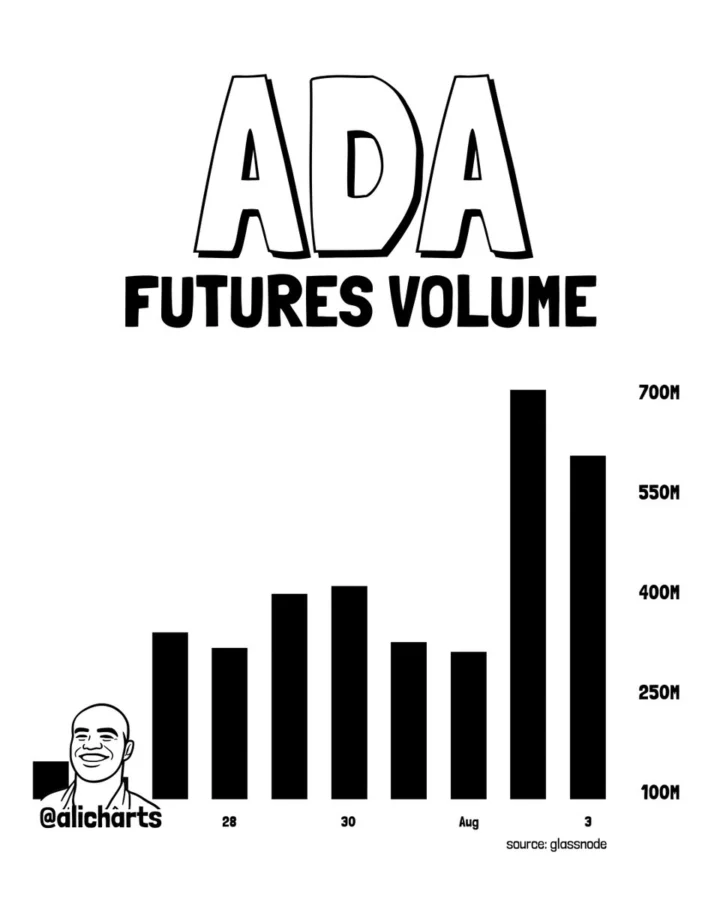 Cardano futures volume growth
