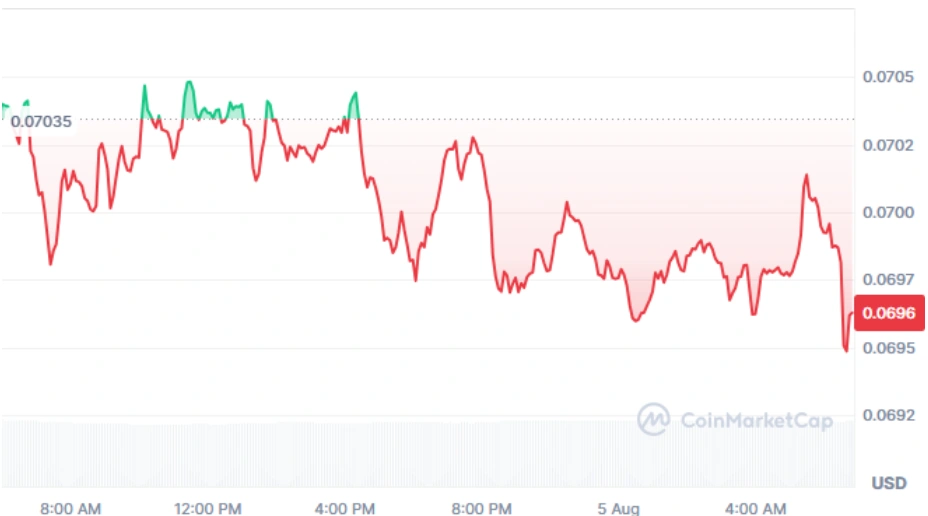 Dogecoin current price