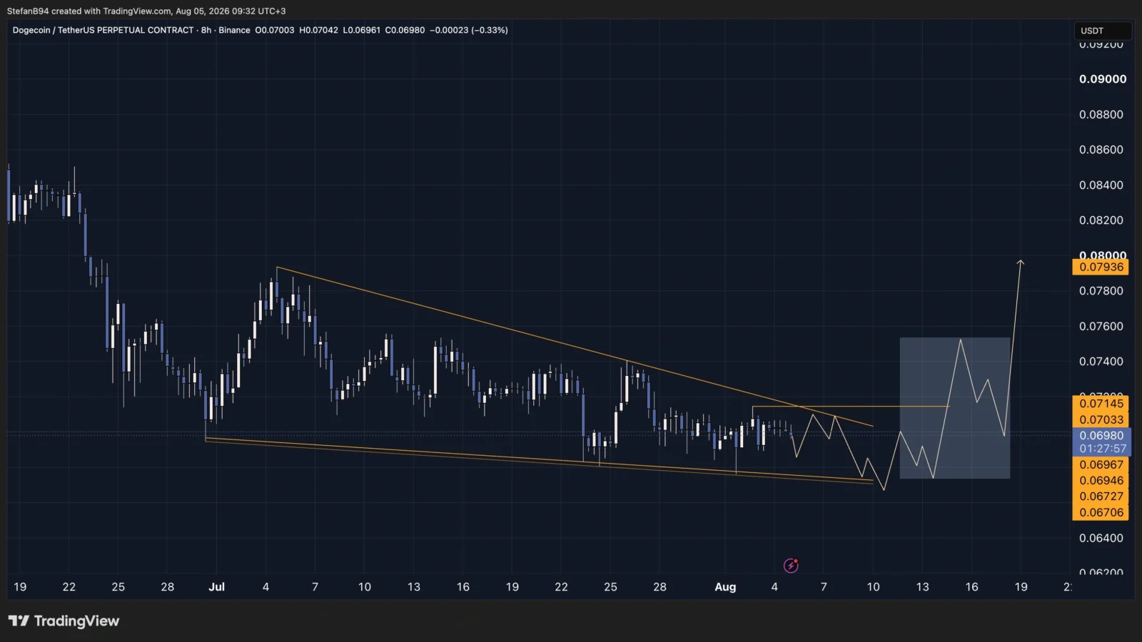 Dogecoin price prediction