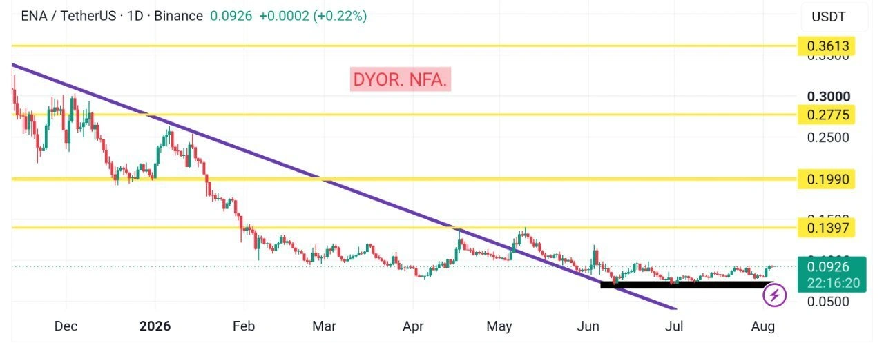 Ethena price prediction