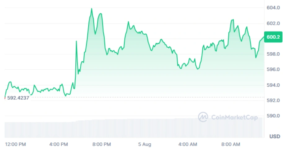 BNB current price