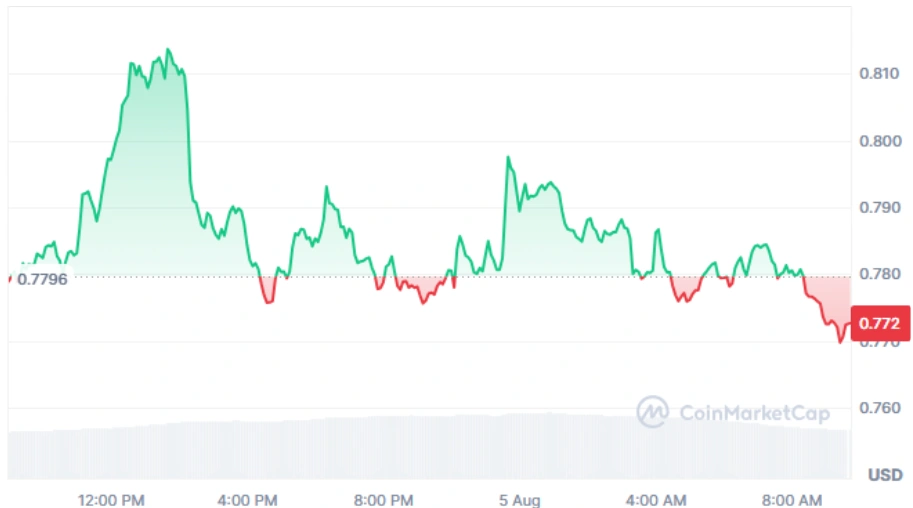 ZRO current price