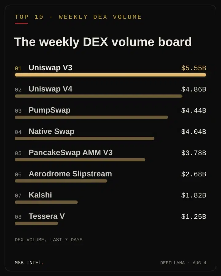 Uniswap DEX volume growth
