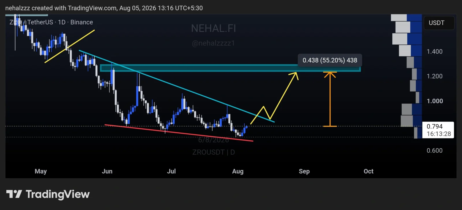 ZRO price prediction