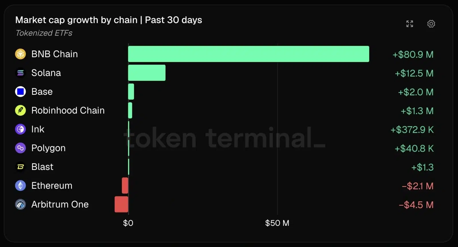 BNB Chain's tokenized ETF growth