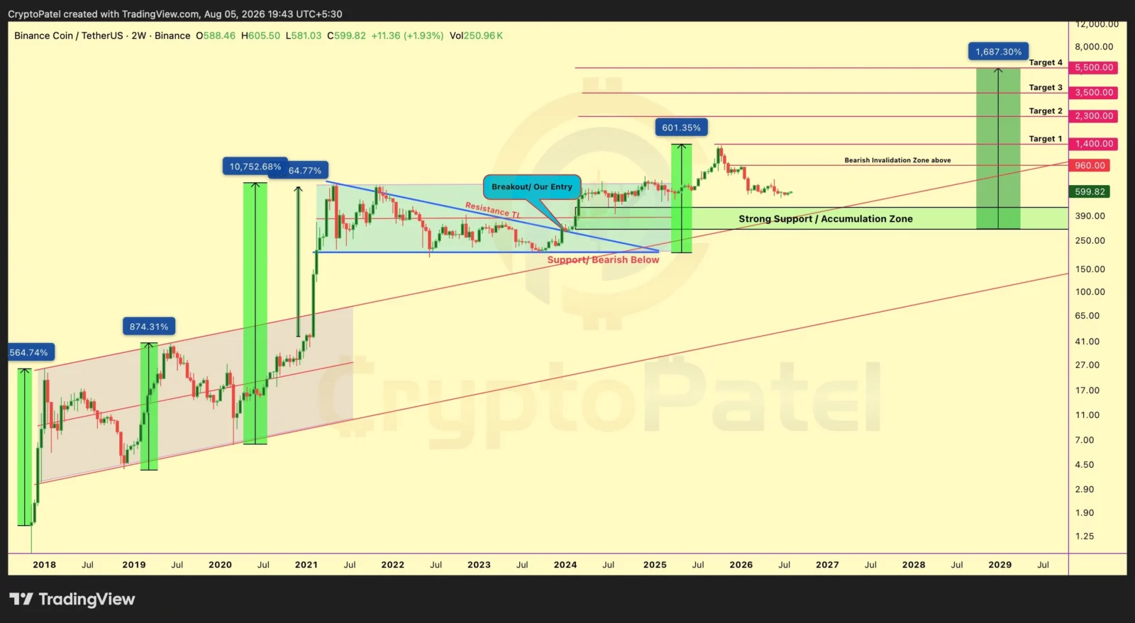 BNB price prediction