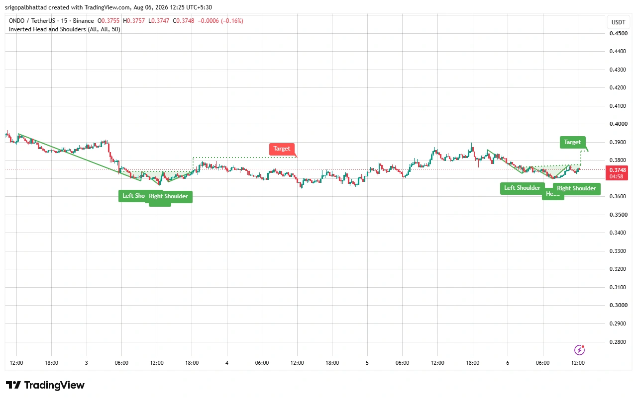 ONDO price prediction