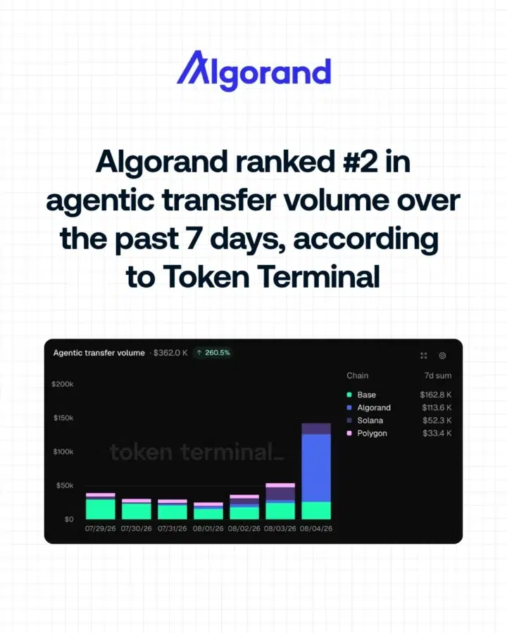 Algorand agentice transfer volume growth