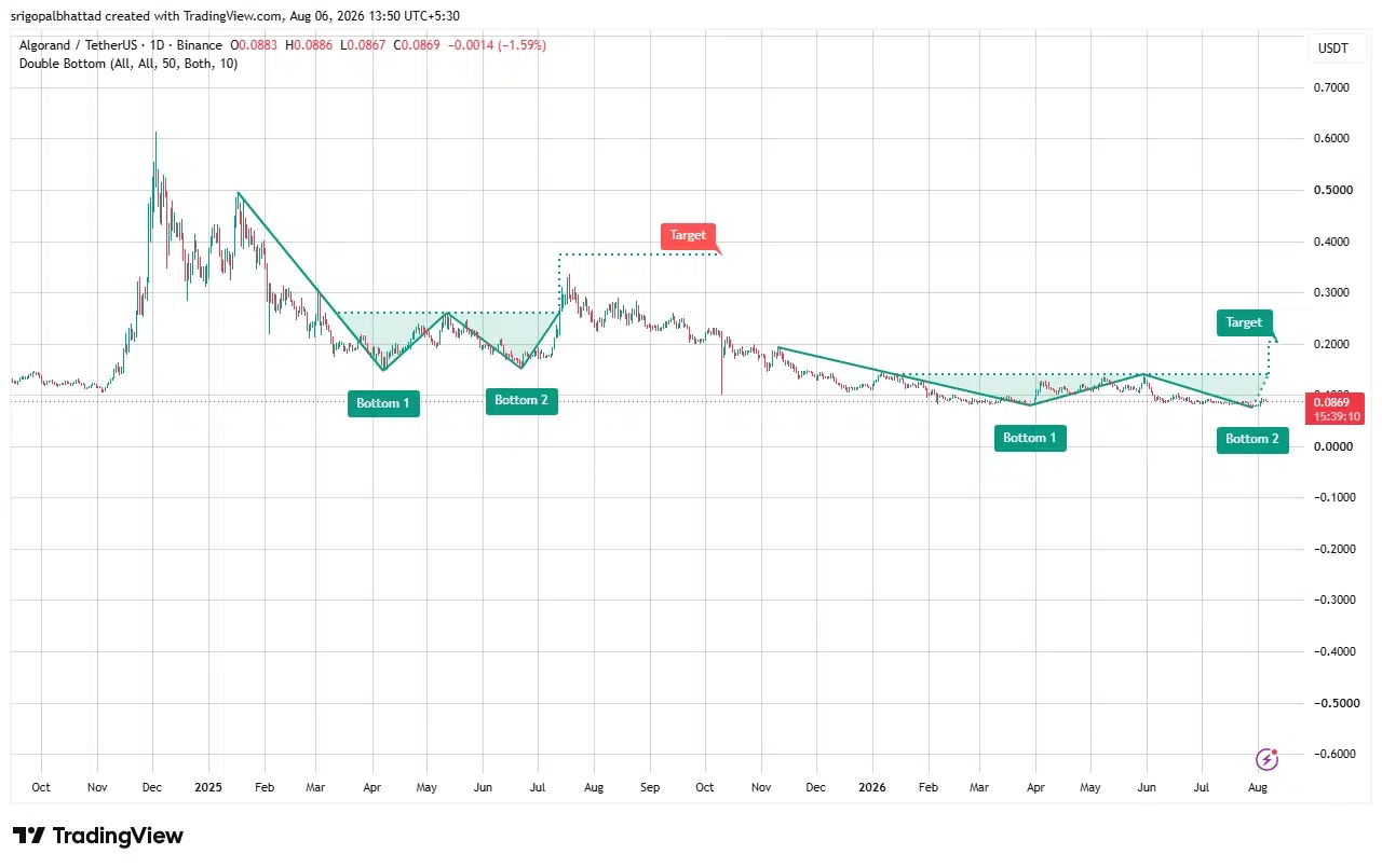 ALGO price prediction