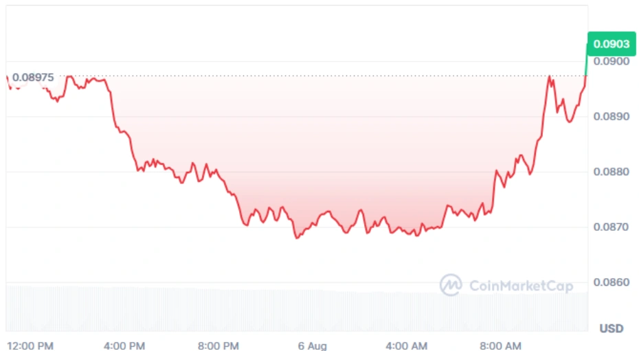 ALGO current price