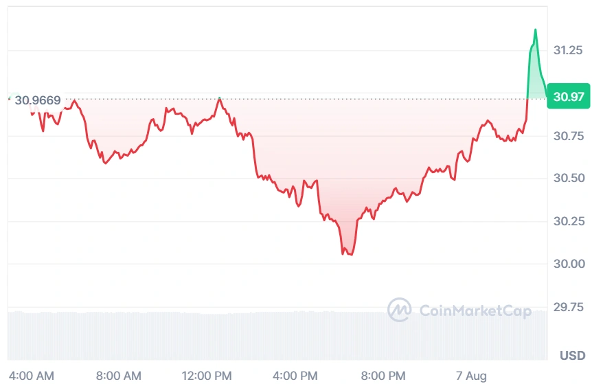 DASH current price