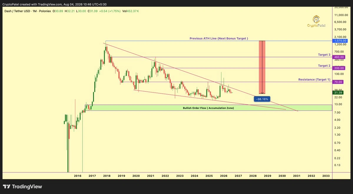 DASH price prediction