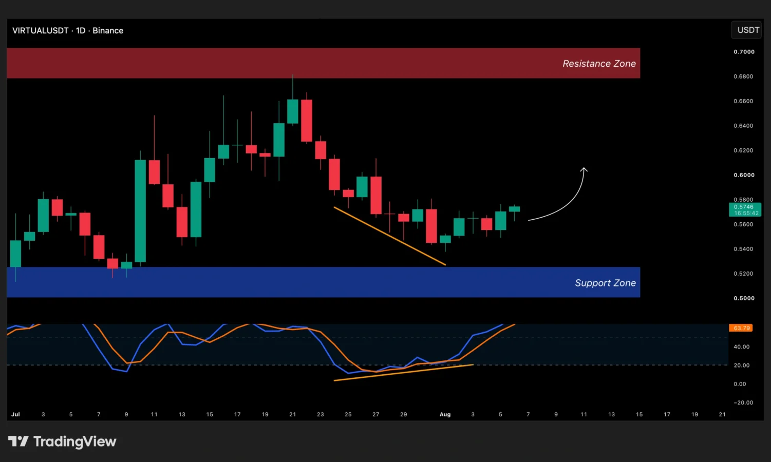 VIRTUAL price prediction