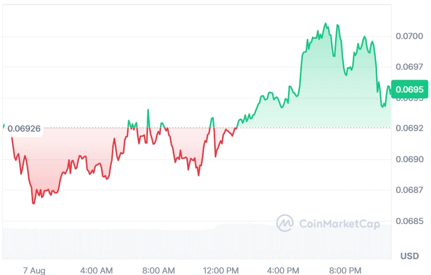 DOGE current price
