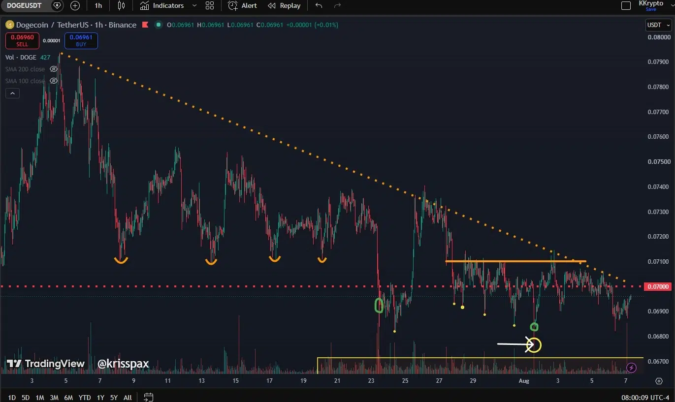 DOGE price prediction
