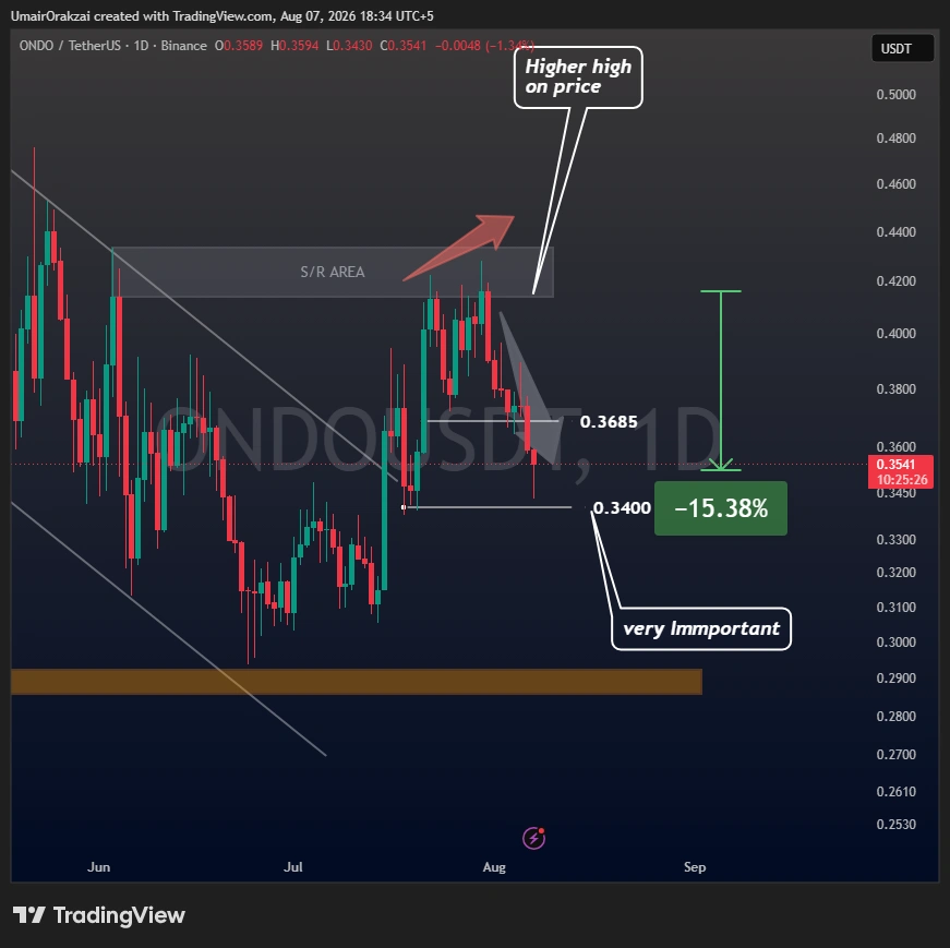 ONDO price prediction