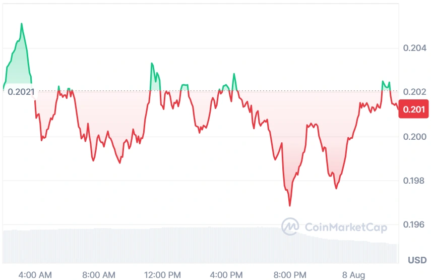 ADA current price