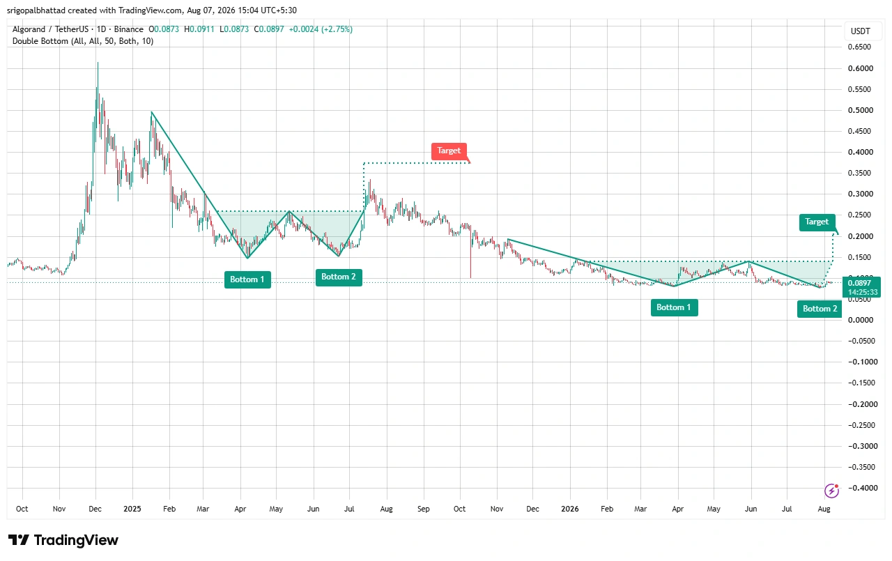 ALGO price prediction