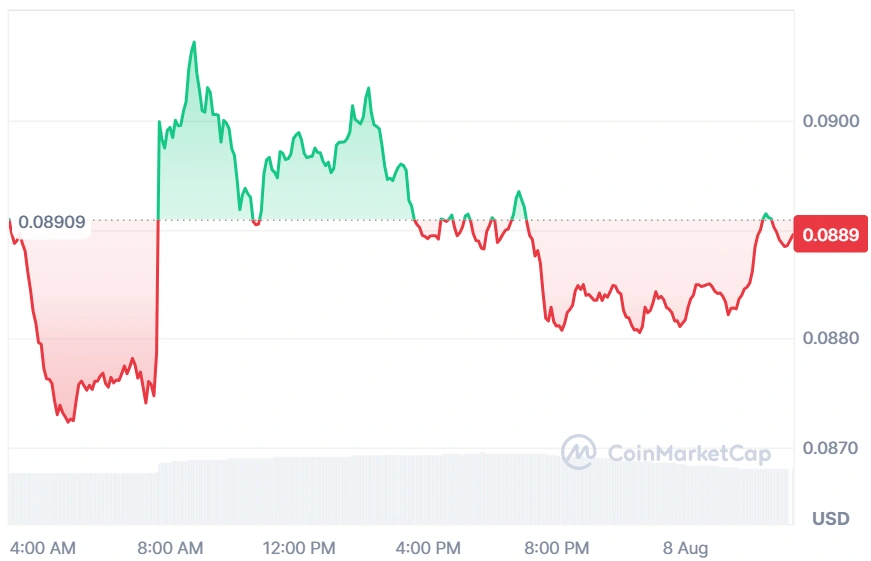 ALGO current price