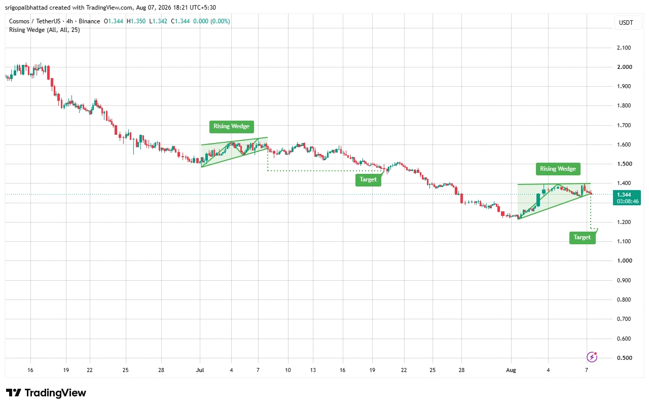 ATOM price prediction