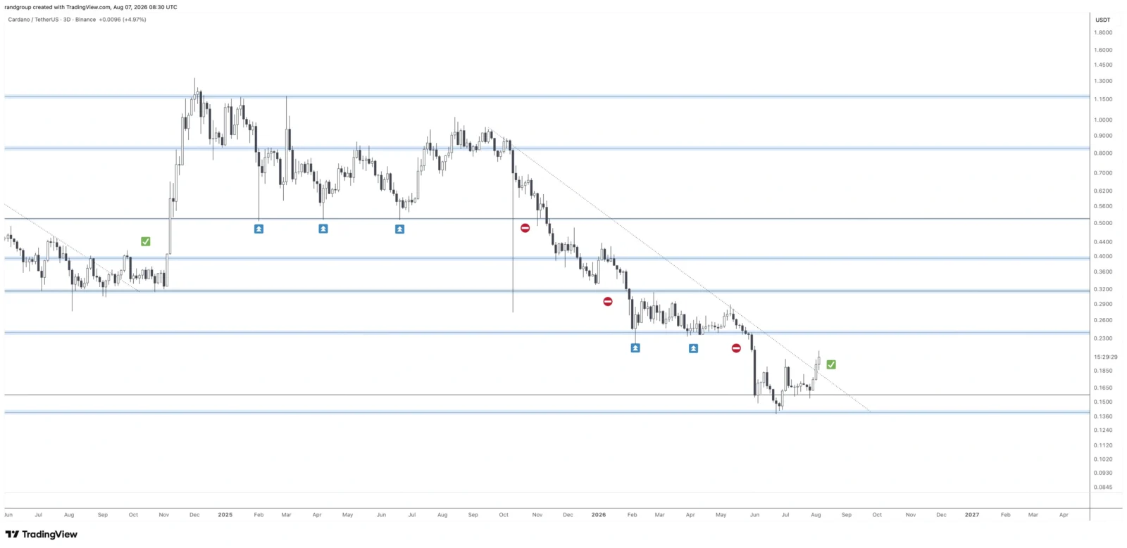 ADA price prediction