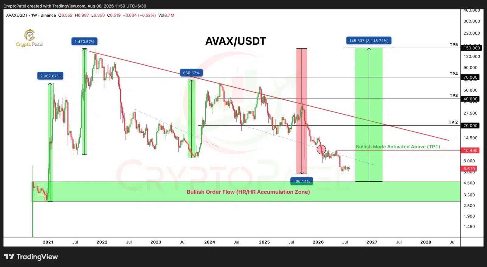 AVAX price prediction