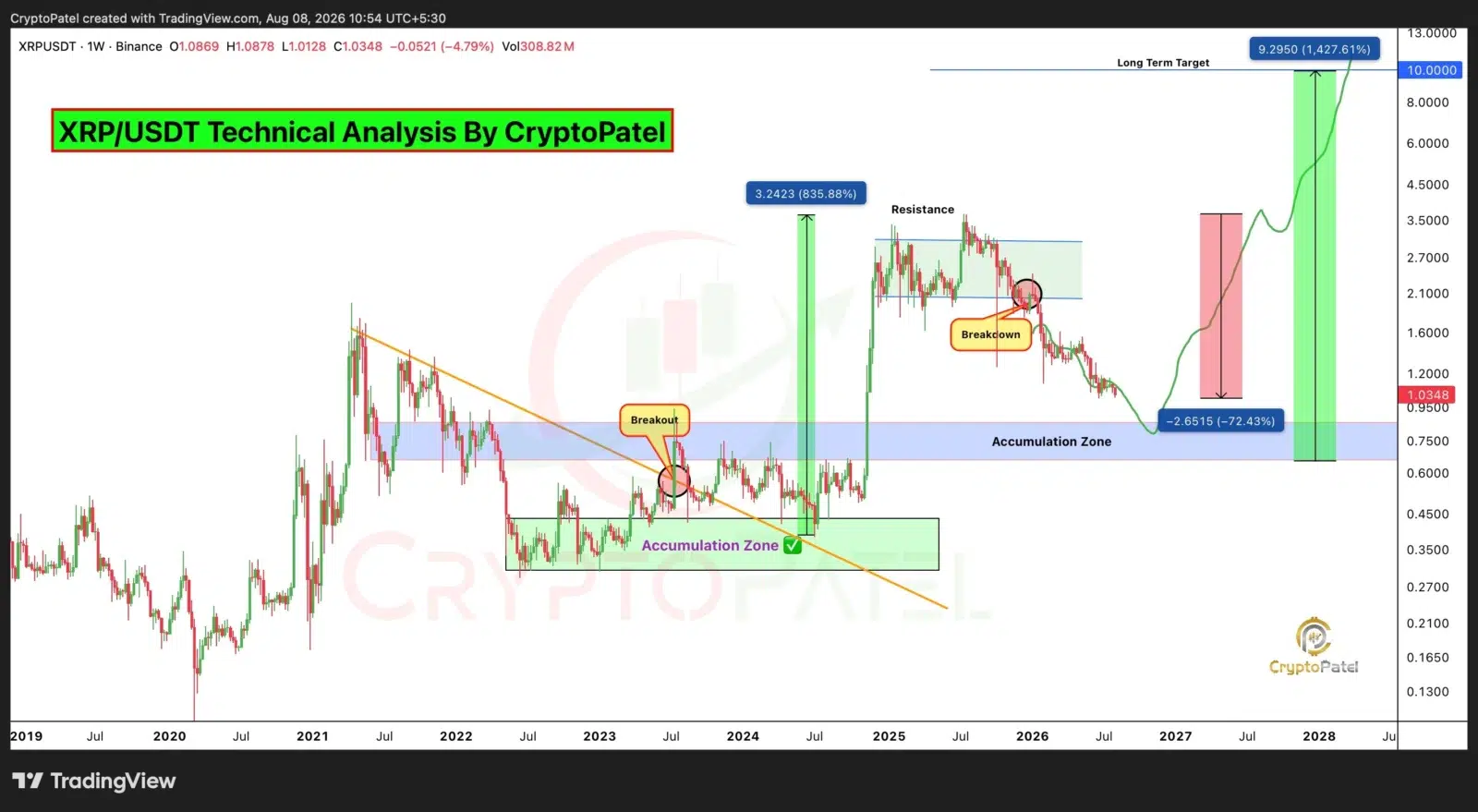 XRP price prediction