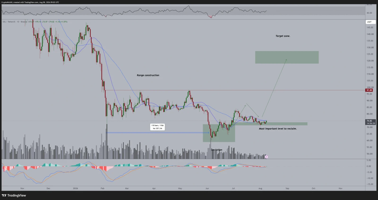 Solana price prediction