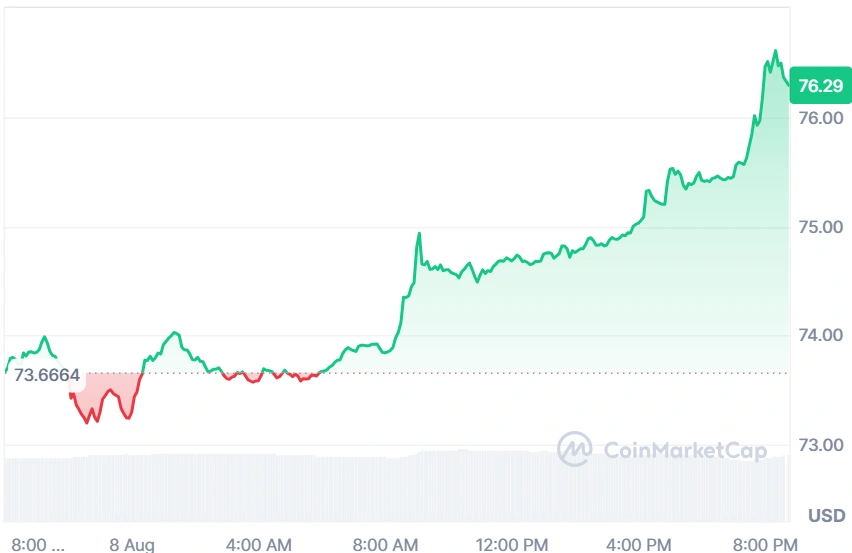 Solana current price