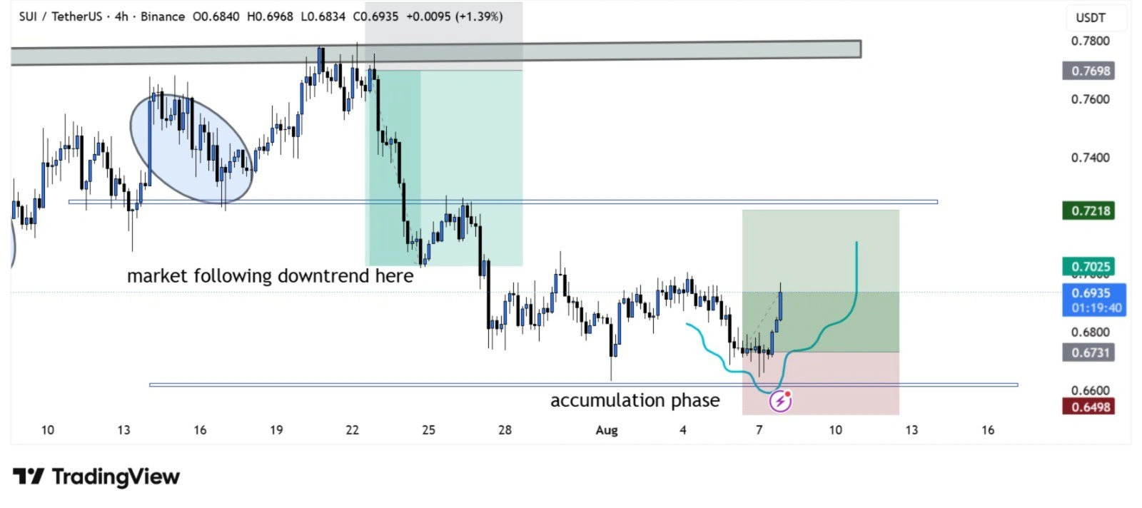 SUI price prediction