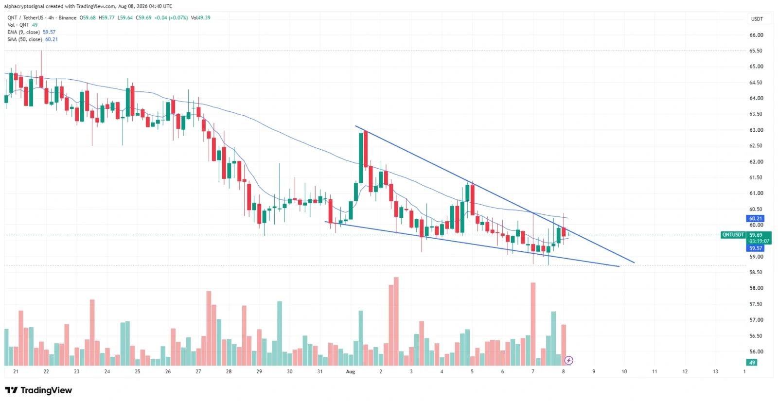 QNT price prediction