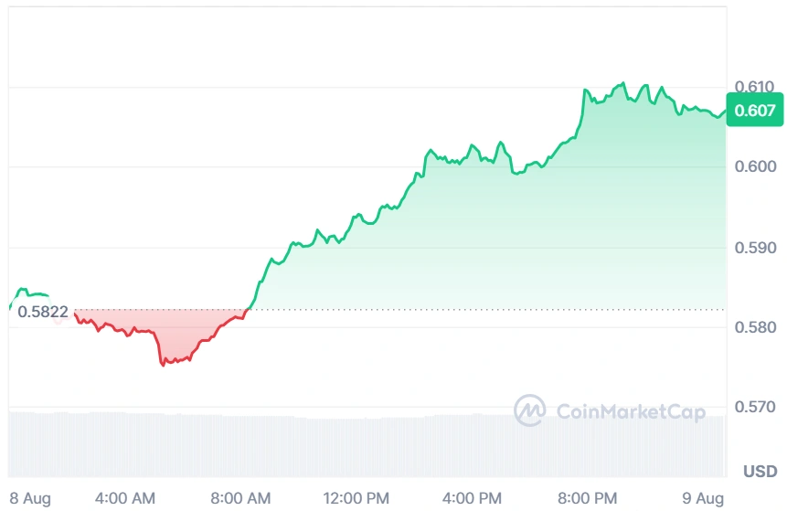 APT current price