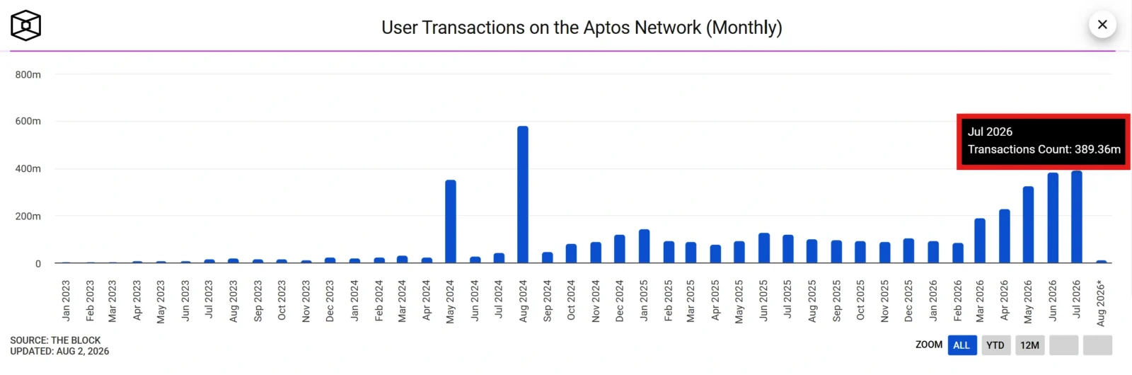 Aptos transaction growth