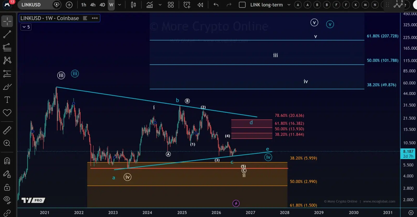 LINK price prediction