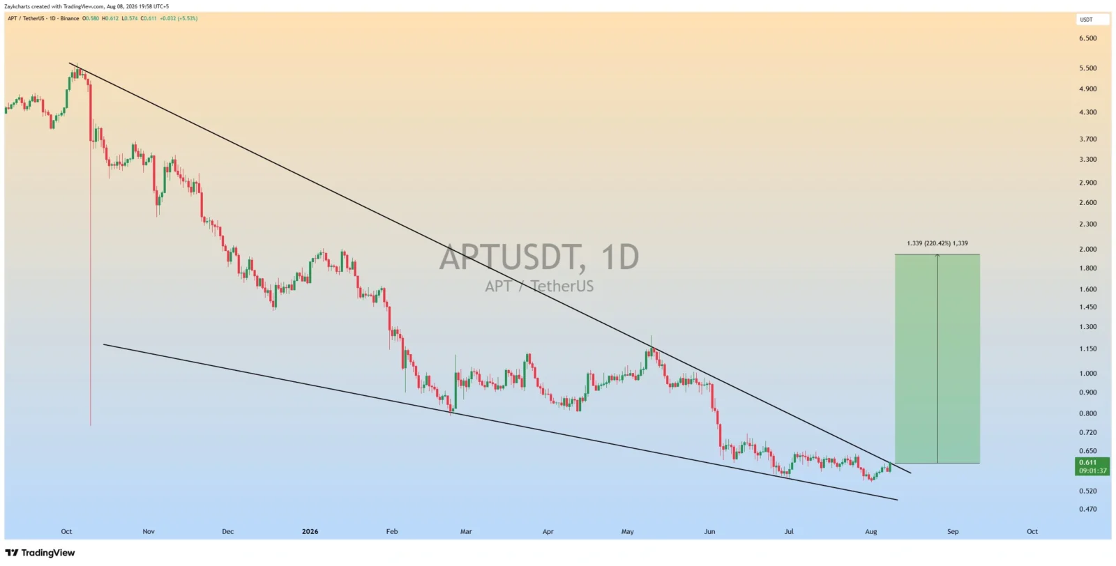 APT price prediction