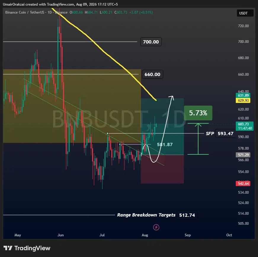 BNB price prediction